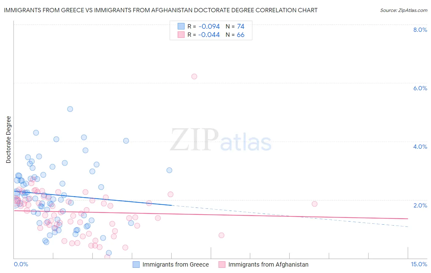 Immigrants from Greece vs Immigrants from Afghanistan Doctorate Degree