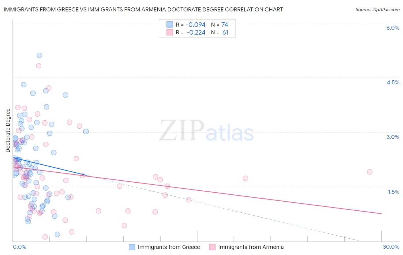 Immigrants from Greece vs Immigrants from Armenia Doctorate Degree