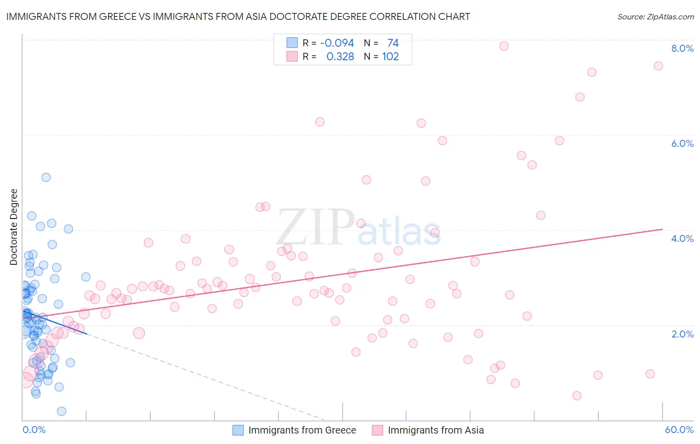 Immigrants from Greece vs Immigrants from Asia Doctorate Degree