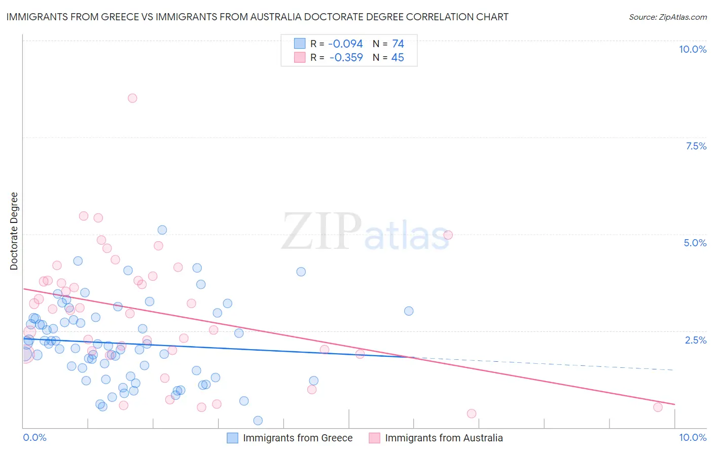Immigrants from Greece vs Immigrants from Australia Doctorate Degree