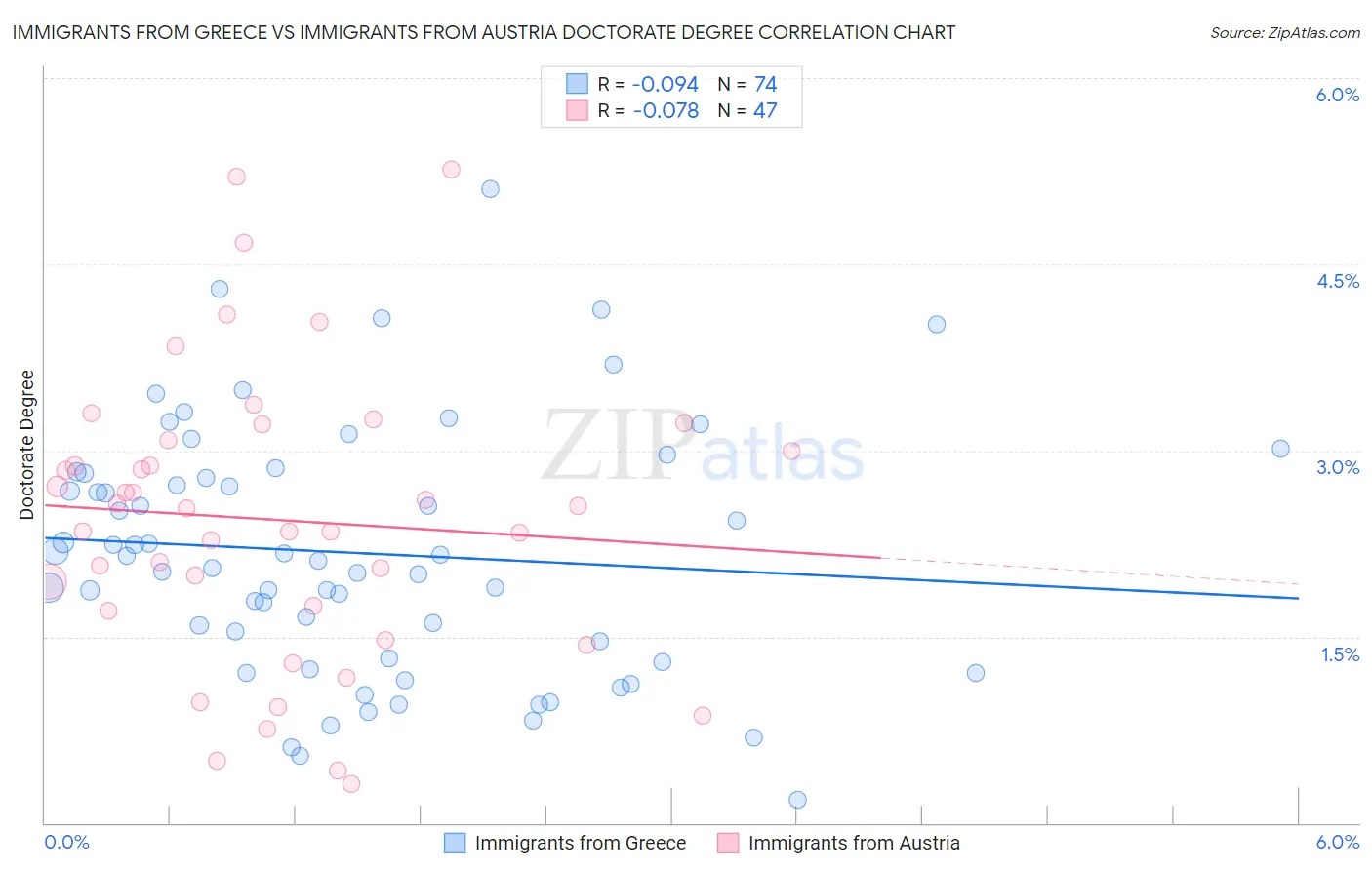 Immigrants from Greece vs Immigrants from Austria Doctorate Degree