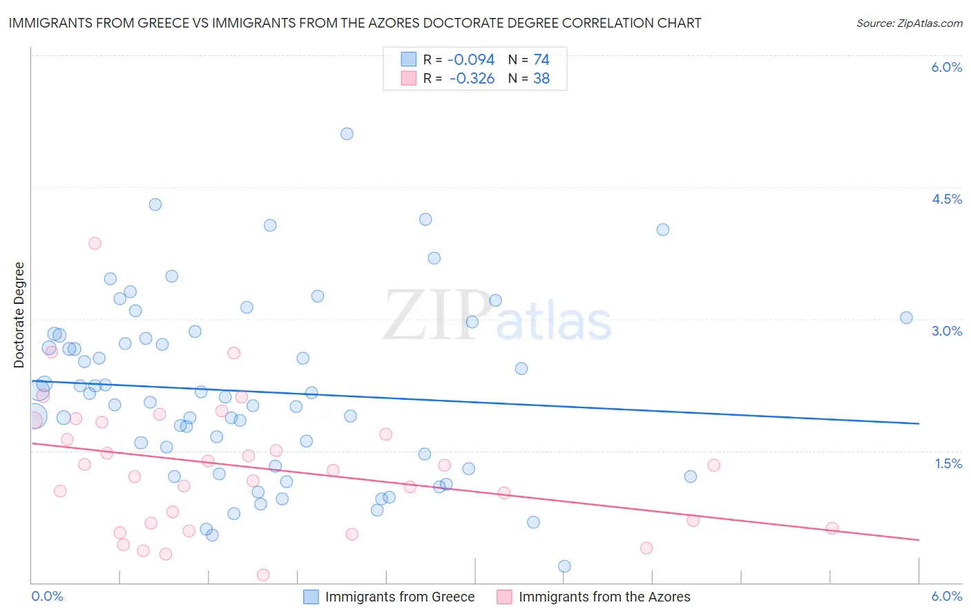 Immigrants from Greece vs Immigrants from the Azores Doctorate Degree