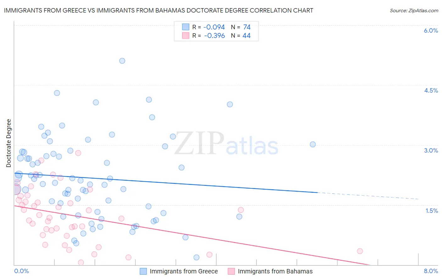 Immigrants from Greece vs Immigrants from Bahamas Doctorate Degree