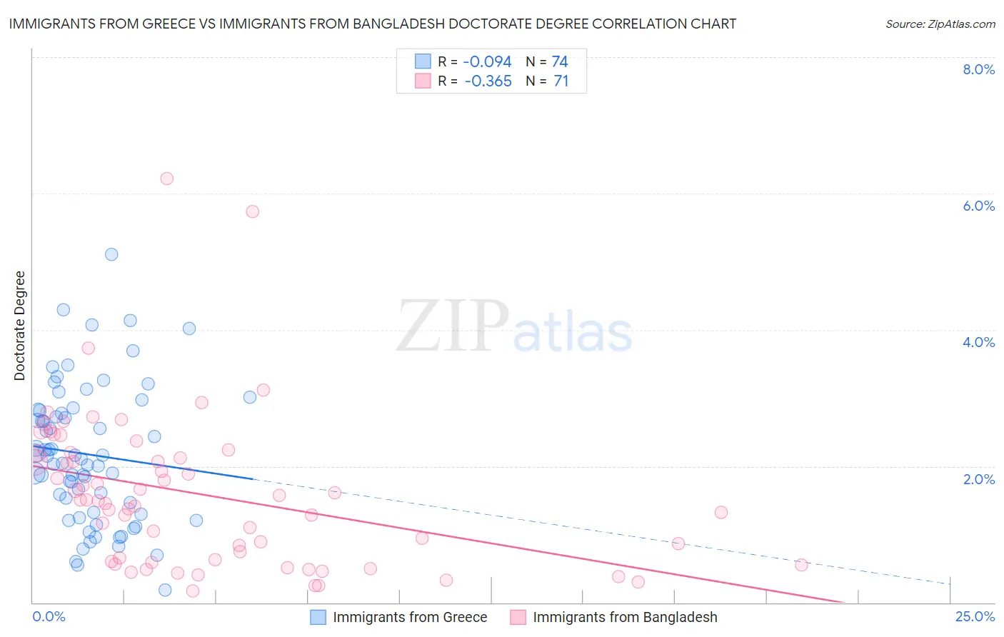 Immigrants from Greece vs Immigrants from Bangladesh Doctorate Degree