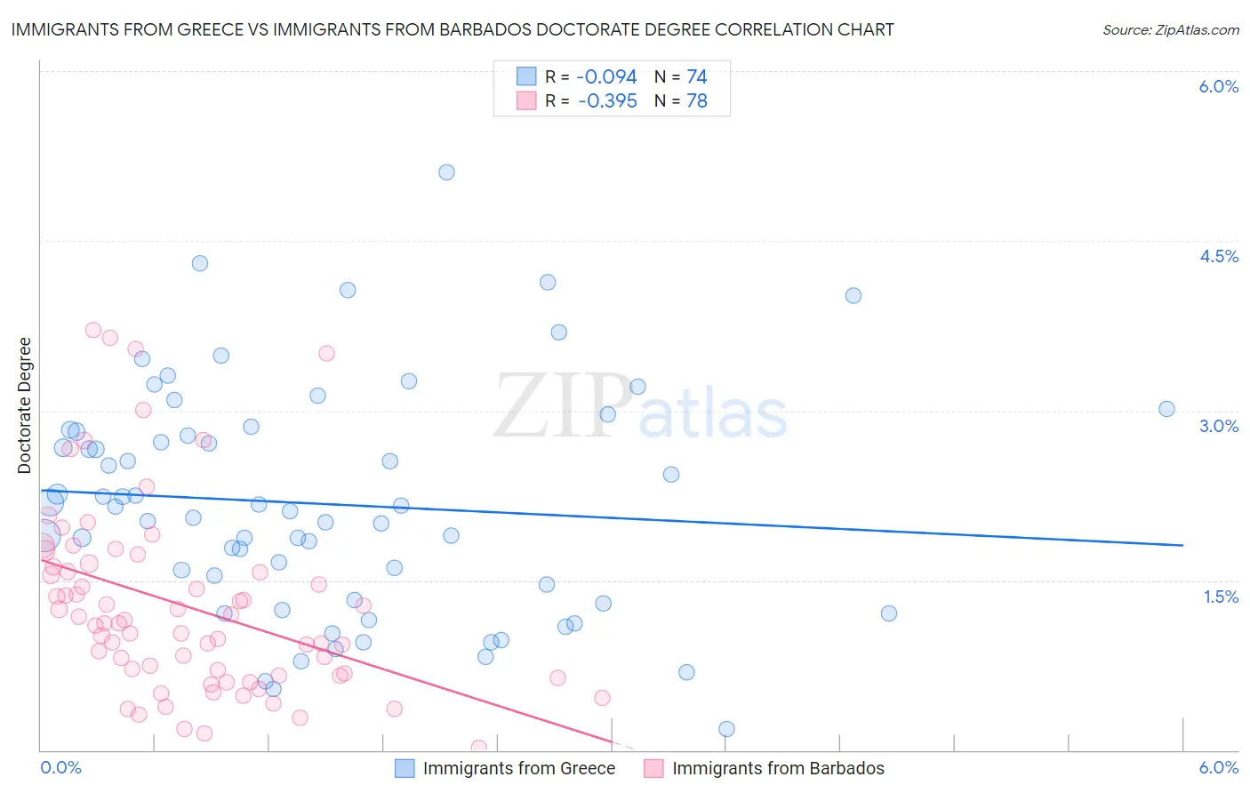 Immigrants from Greece vs Immigrants from Barbados Doctorate Degree