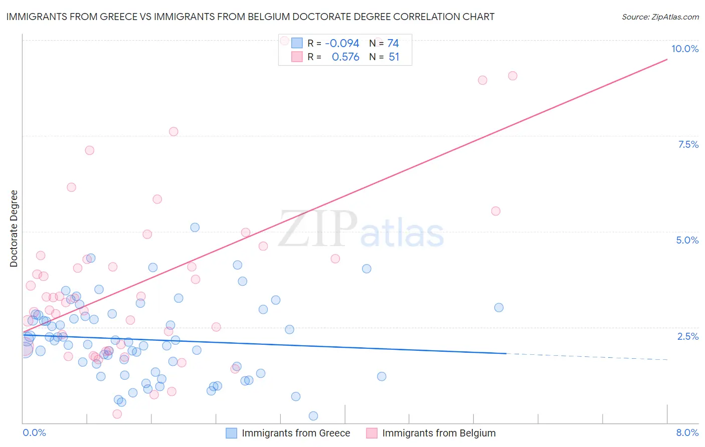 Immigrants from Greece vs Immigrants from Belgium Doctorate Degree