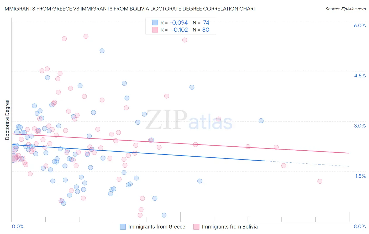 Immigrants from Greece vs Immigrants from Bolivia Doctorate Degree