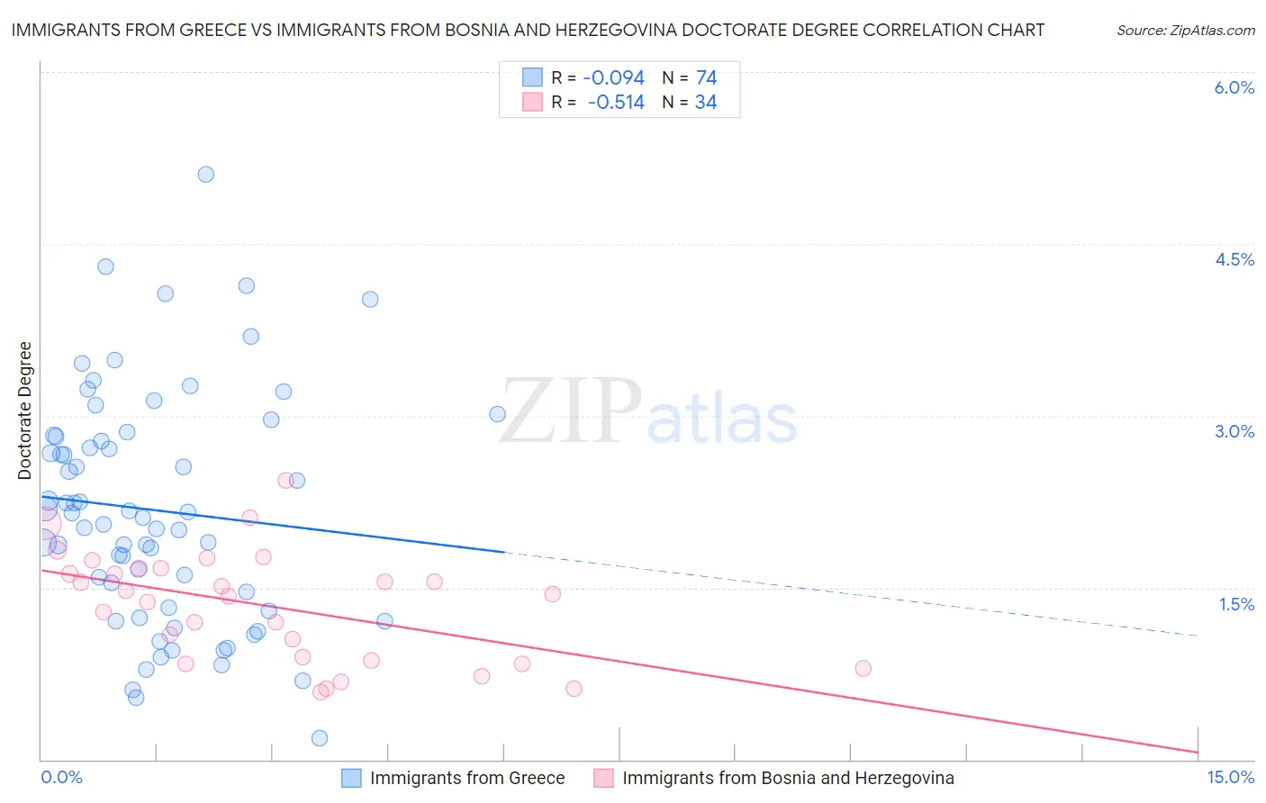 Immigrants from Greece vs Immigrants from Bosnia and Herzegovina Doctorate Degree