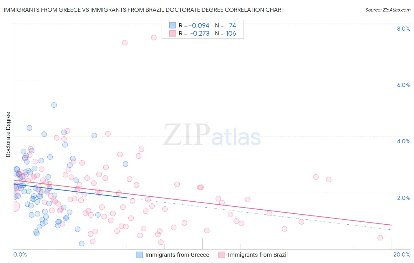 Immigrants from Greece vs Immigrants from Brazil Doctorate Degree