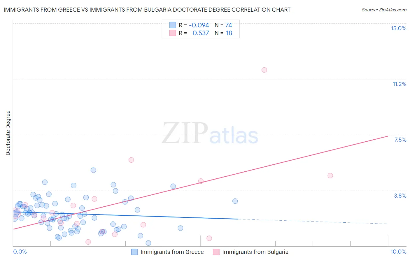 Immigrants from Greece vs Immigrants from Bulgaria Doctorate Degree