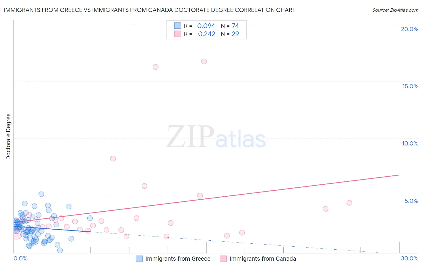 Immigrants from Greece vs Immigrants from Canada Doctorate Degree