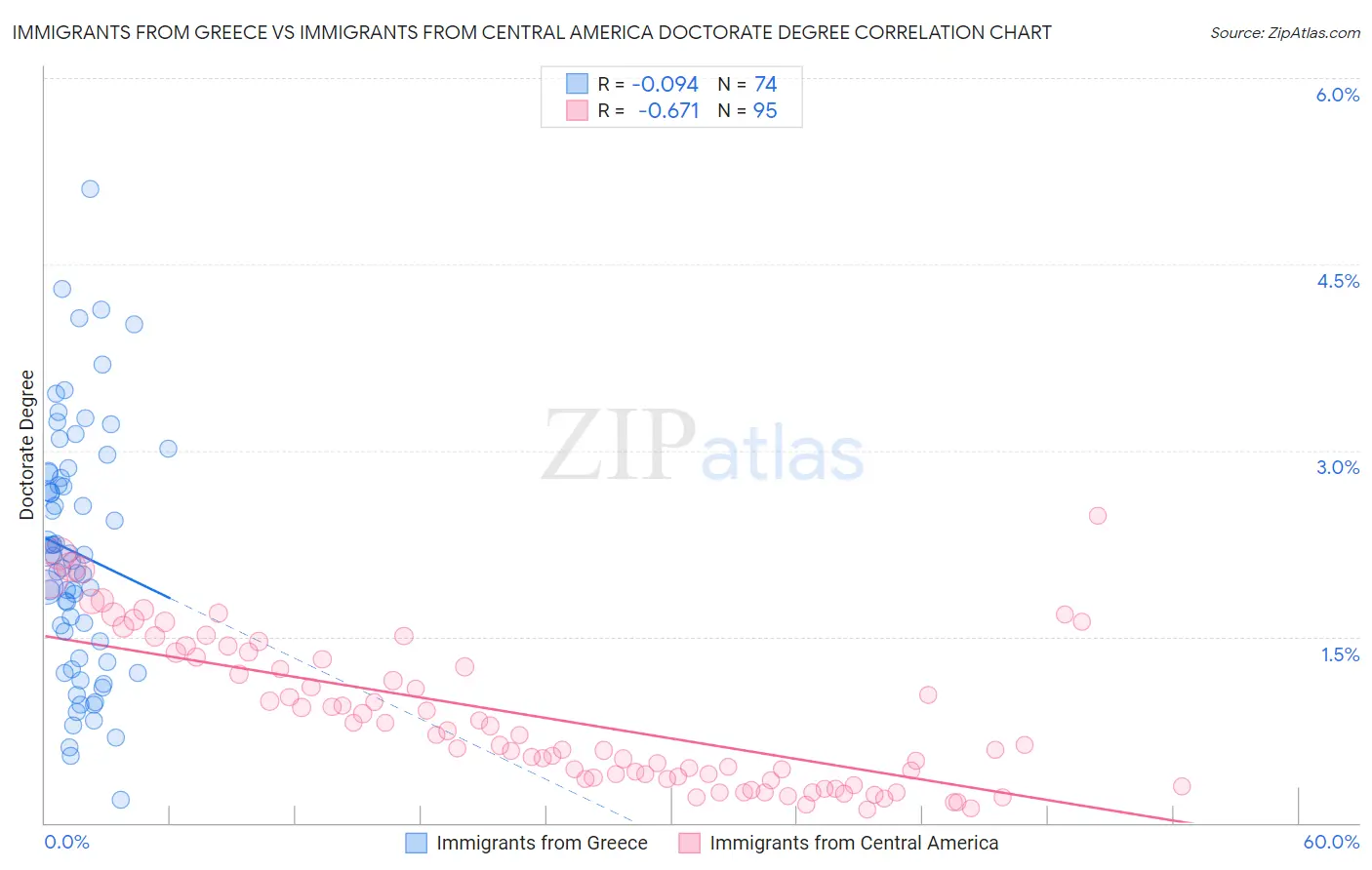 Immigrants from Greece vs Immigrants from Central America Doctorate Degree