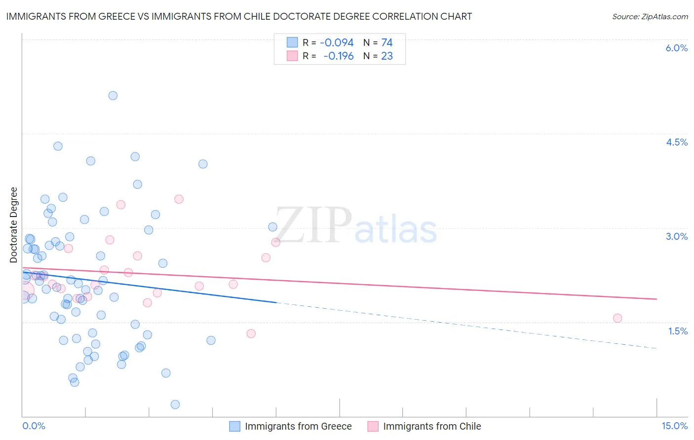 Immigrants from Greece vs Immigrants from Chile Doctorate Degree