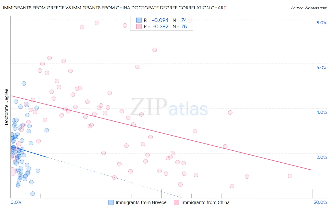 Immigrants from Greece vs Immigrants from China Doctorate Degree