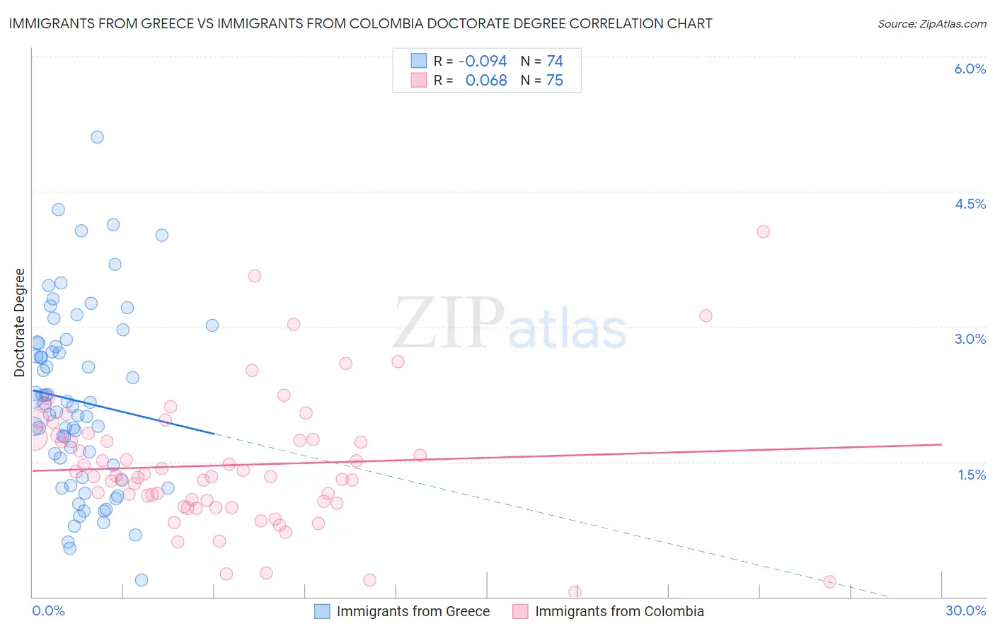 Immigrants from Greece vs Immigrants from Colombia Doctorate Degree