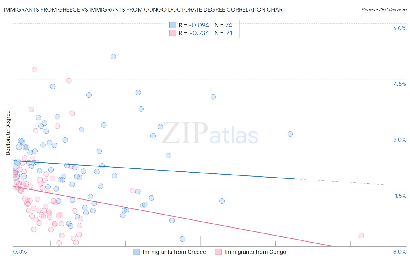Immigrants from Greece vs Immigrants from Congo Doctorate Degree