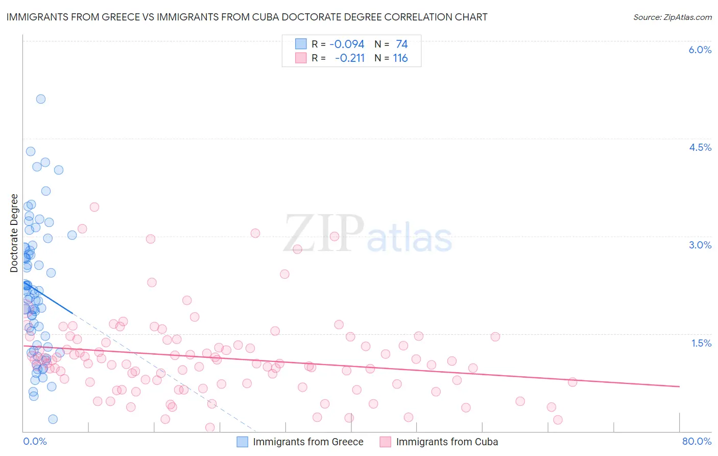 Immigrants from Greece vs Immigrants from Cuba Doctorate Degree