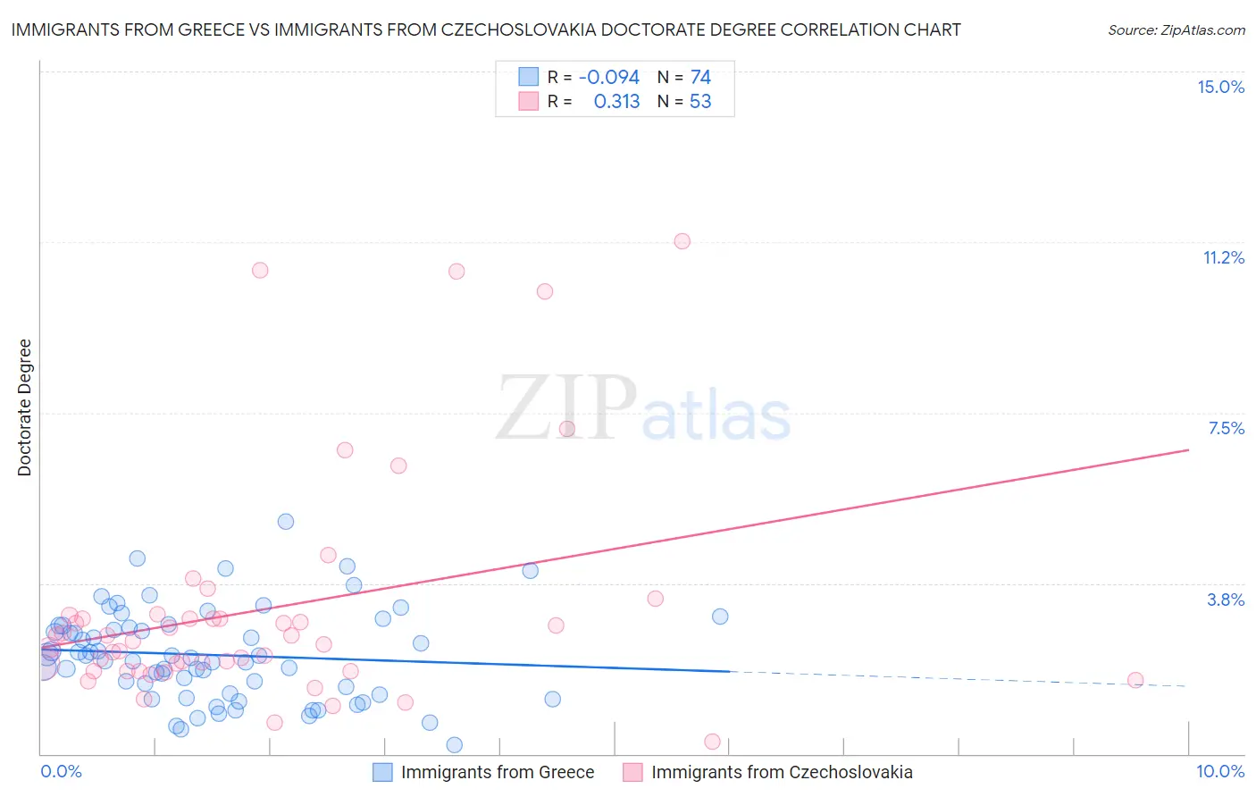 Immigrants from Greece vs Immigrants from Czechoslovakia Doctorate Degree