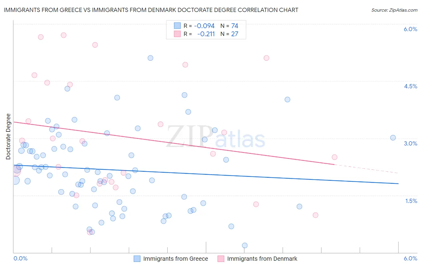 Immigrants from Greece vs Immigrants from Denmark Doctorate Degree