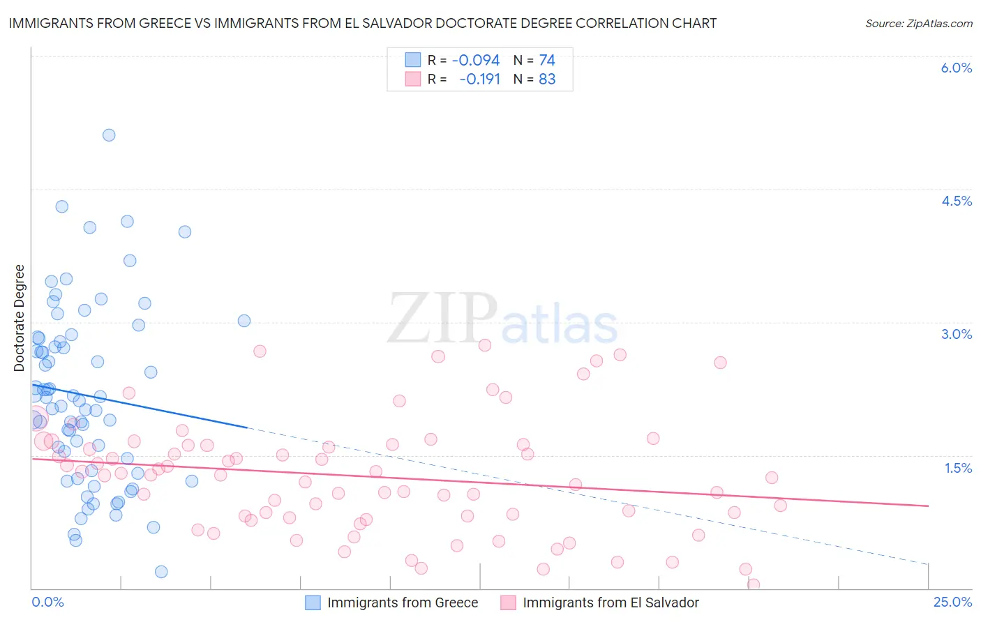Immigrants from Greece vs Immigrants from El Salvador Doctorate Degree