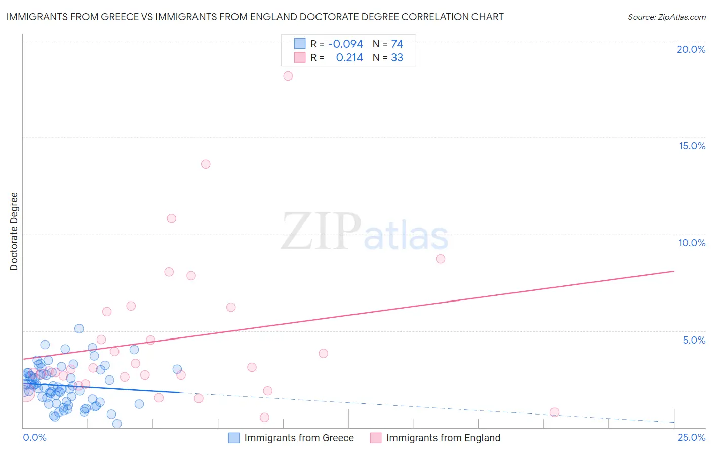 Immigrants from Greece vs Immigrants from England Doctorate Degree