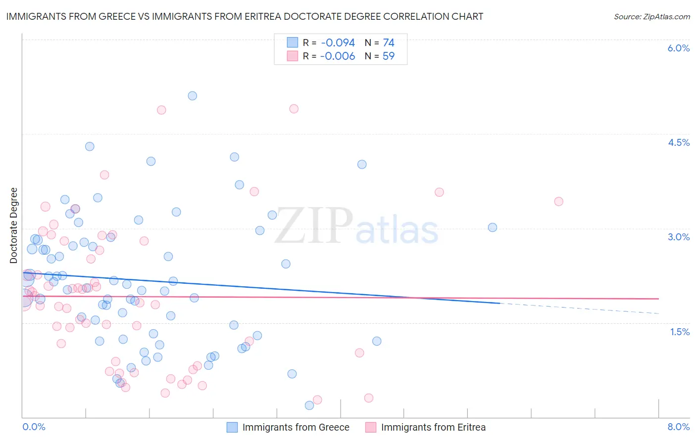 Immigrants from Greece vs Immigrants from Eritrea Doctorate Degree