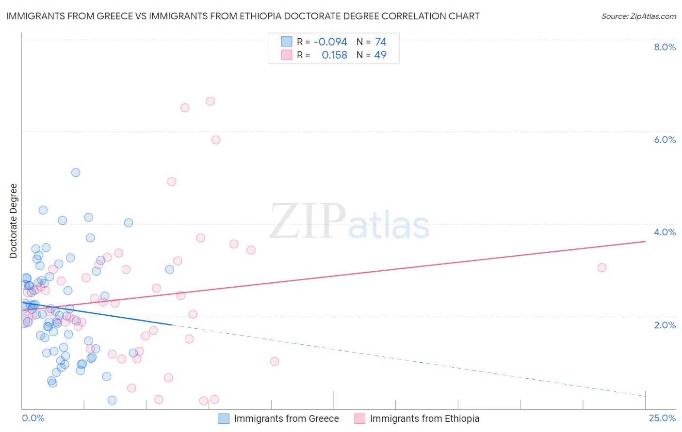 Immigrants from Greece vs Immigrants from Ethiopia Doctorate Degree