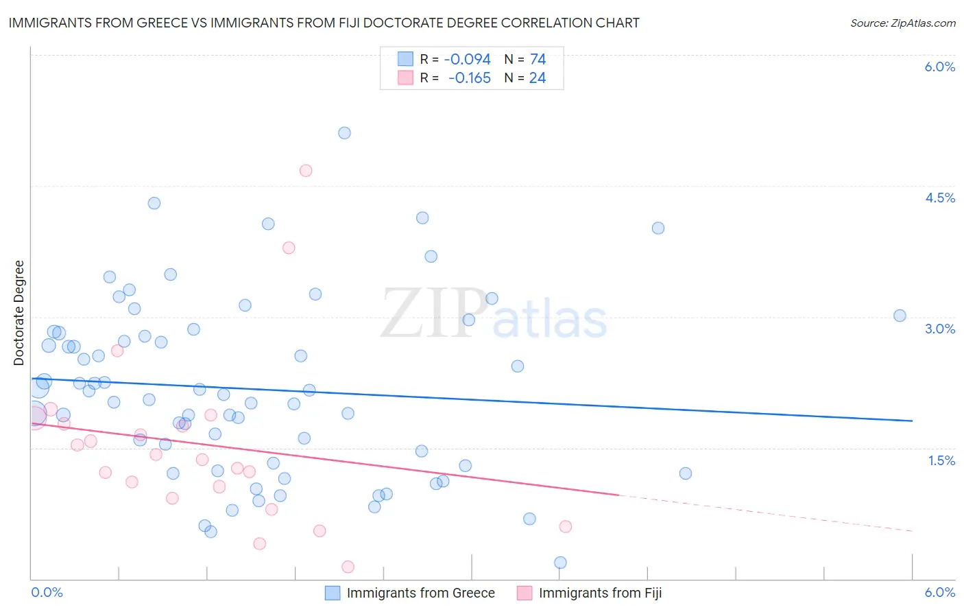 Immigrants from Greece vs Immigrants from Fiji Doctorate Degree