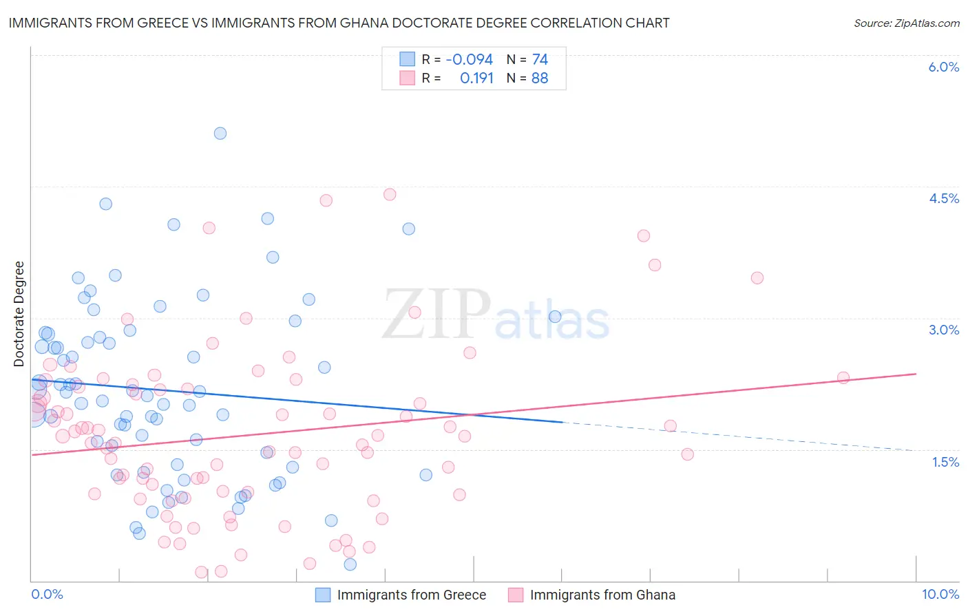 Immigrants from Greece vs Immigrants from Ghana Doctorate Degree