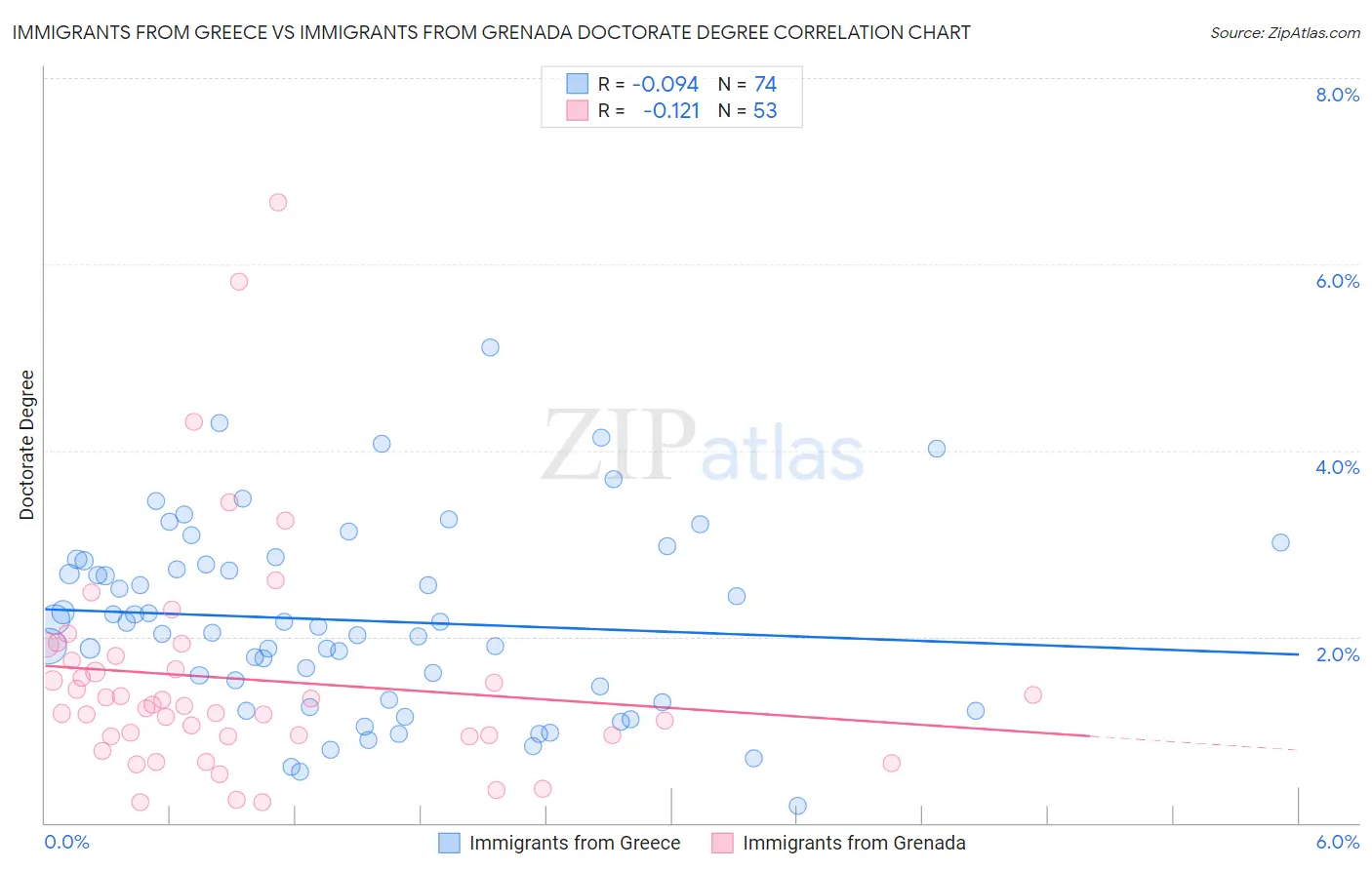 Immigrants from Greece vs Immigrants from Grenada Doctorate Degree