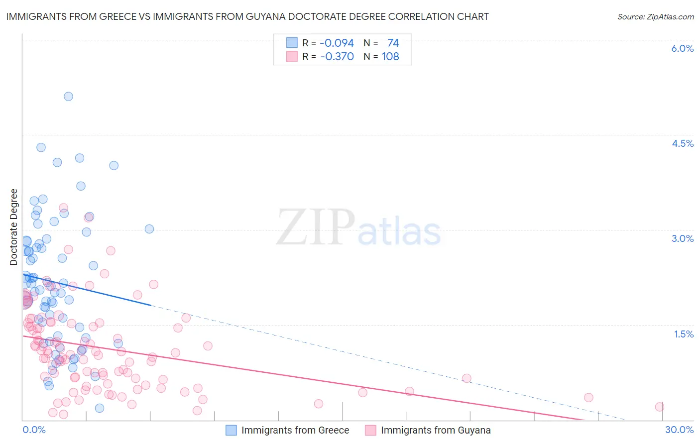 Immigrants from Greece vs Immigrants from Guyana Doctorate Degree