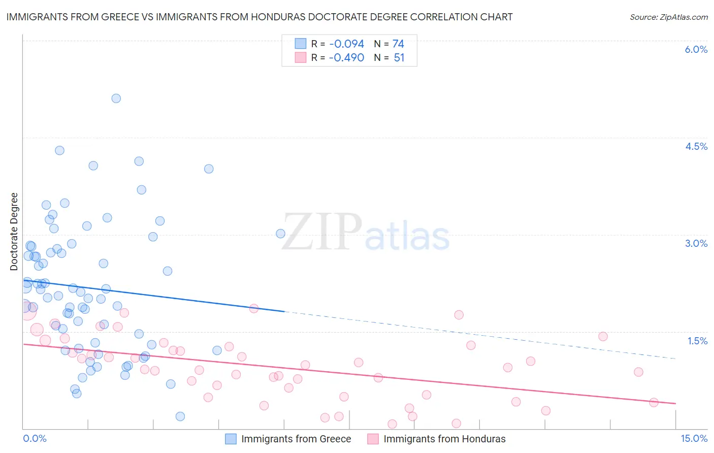 Immigrants from Greece vs Immigrants from Honduras Doctorate Degree