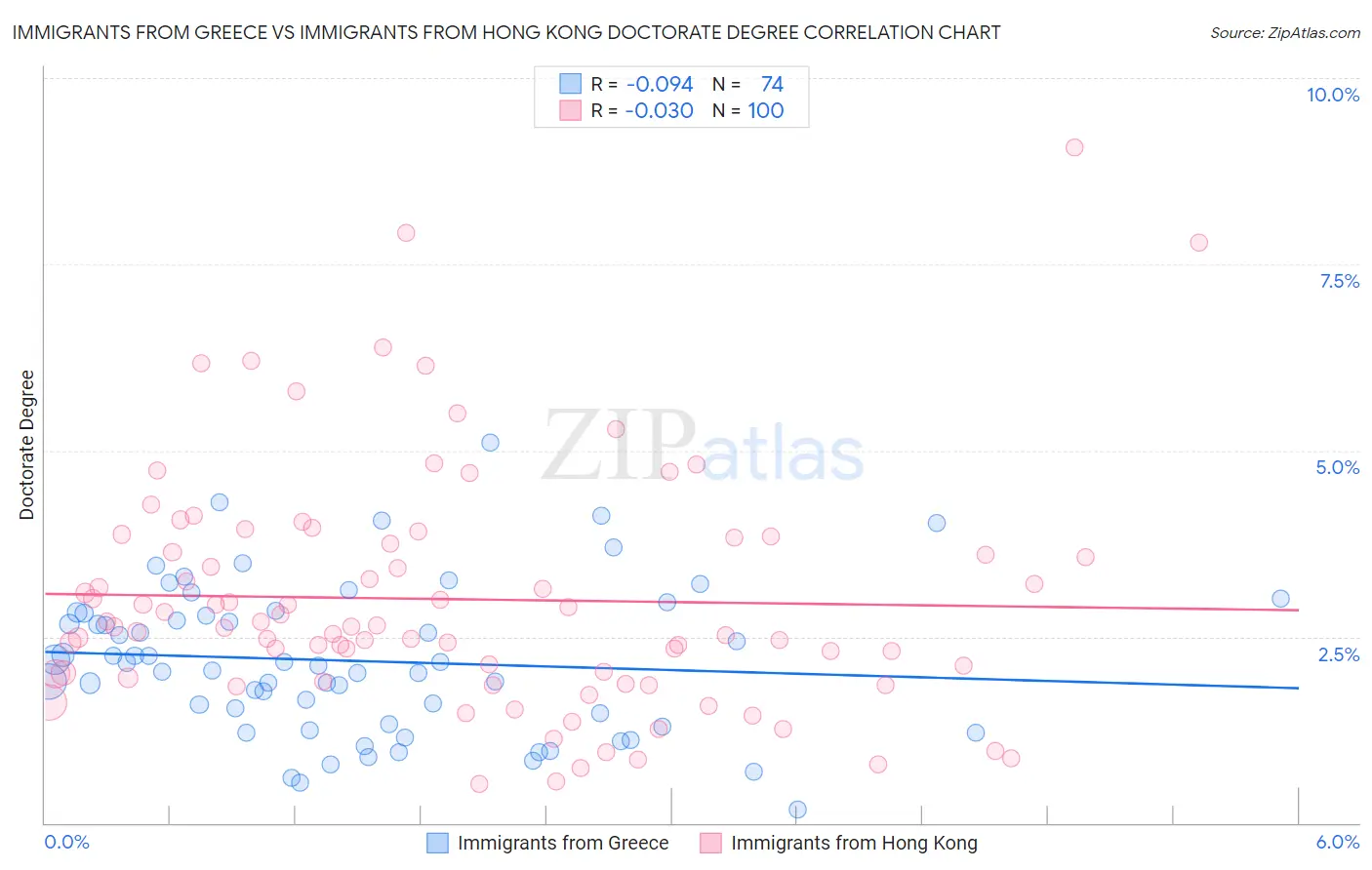 Immigrants from Greece vs Immigrants from Hong Kong Doctorate Degree