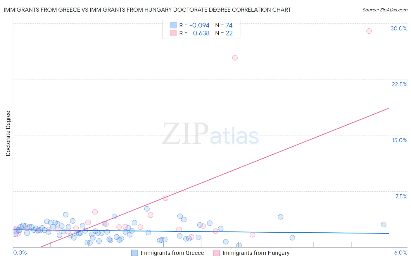 Immigrants from Greece vs Immigrants from Hungary Doctorate Degree