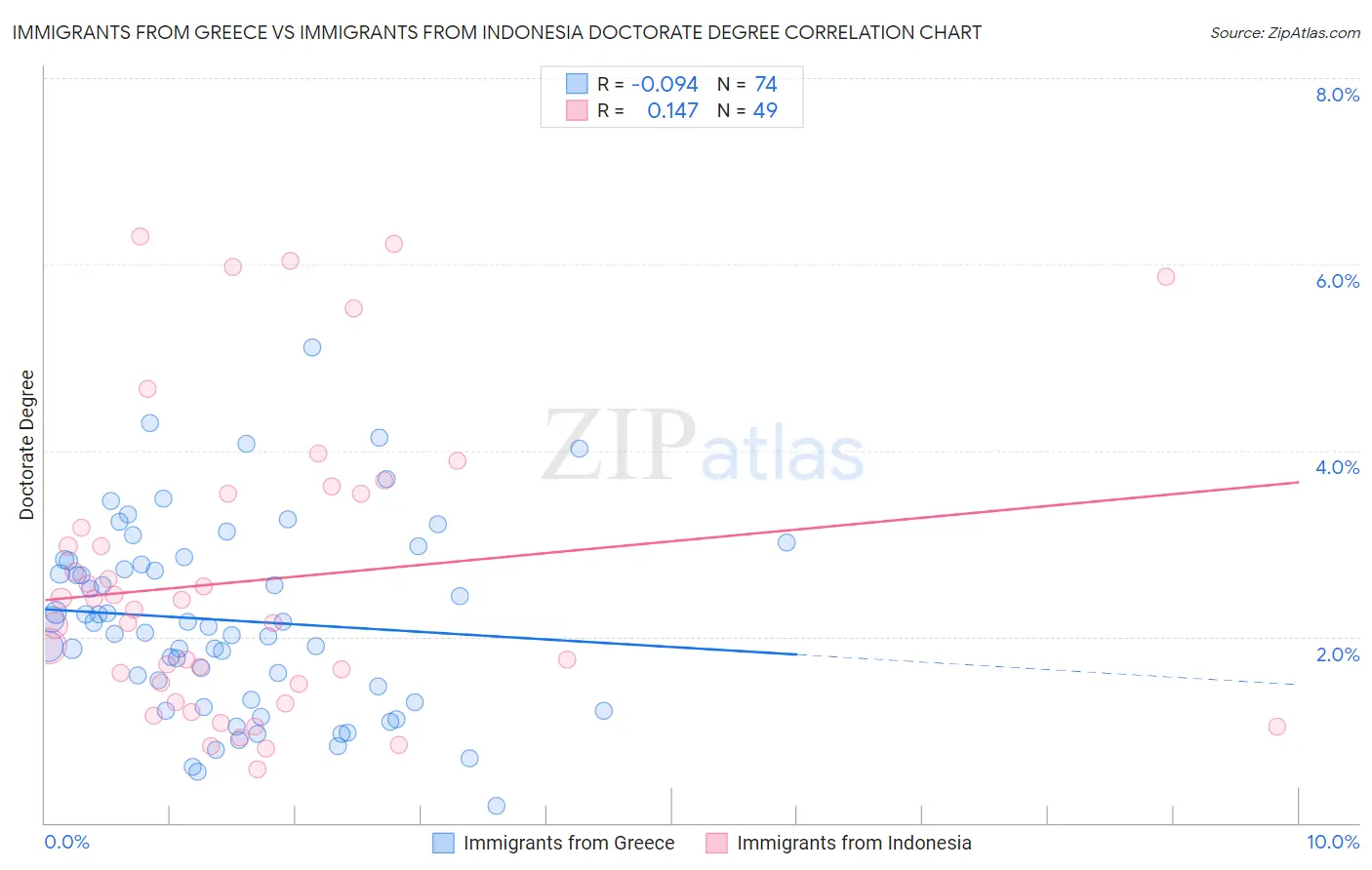 Immigrants from Greece vs Immigrants from Indonesia Doctorate Degree