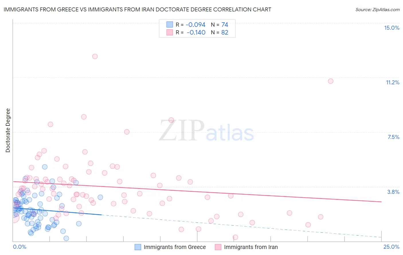 Immigrants from Greece vs Immigrants from Iran Doctorate Degree