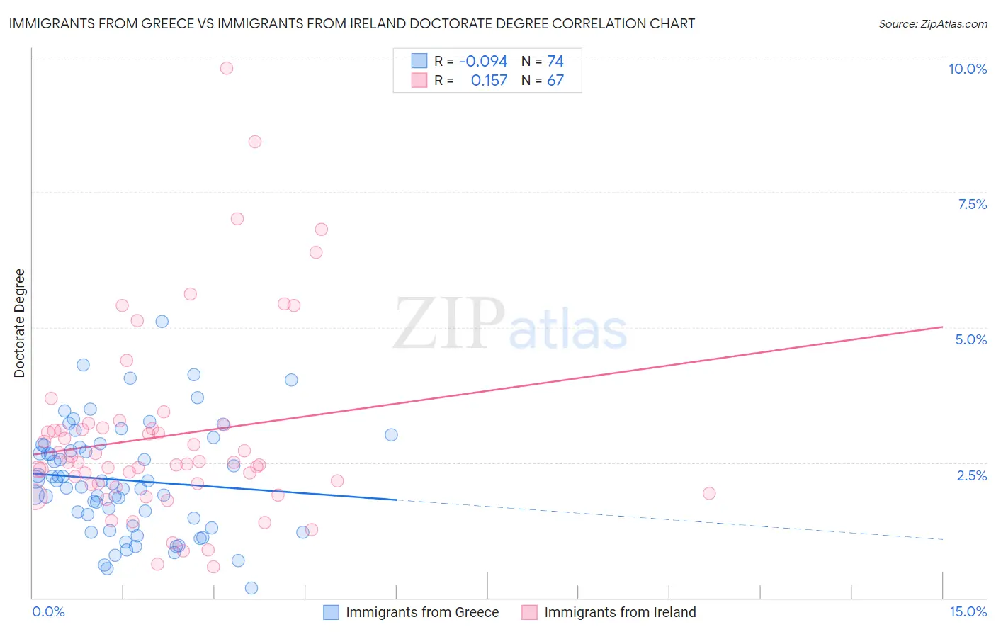 Immigrants from Greece vs Immigrants from Ireland Doctorate Degree