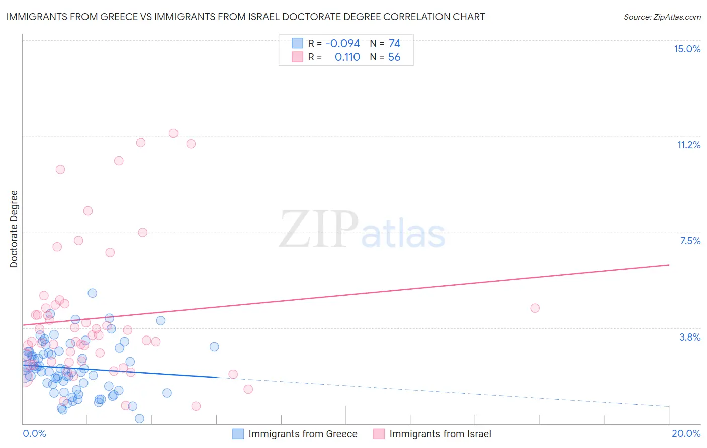 Immigrants from Greece vs Immigrants from Israel Doctorate Degree