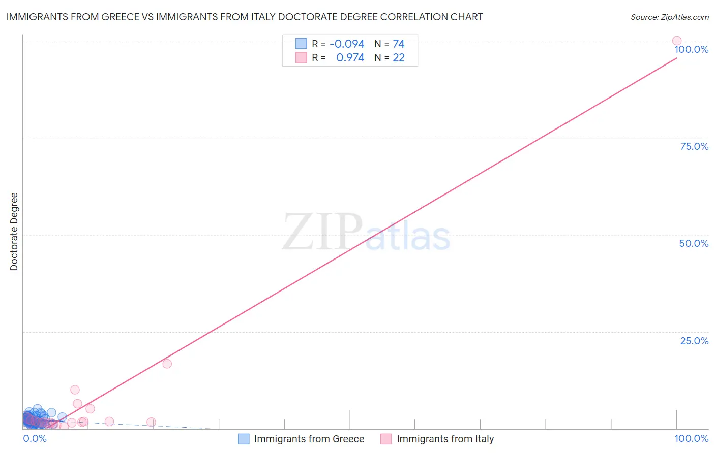 Immigrants from Greece vs Immigrants from Italy Doctorate Degree
