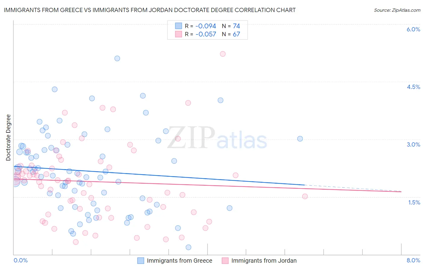 Immigrants from Greece vs Immigrants from Jordan Doctorate Degree