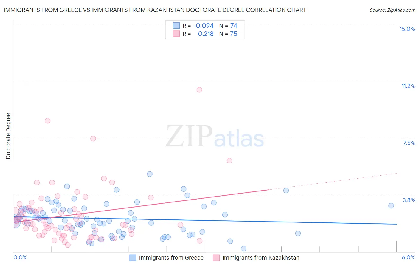 Immigrants from Greece vs Immigrants from Kazakhstan Doctorate Degree