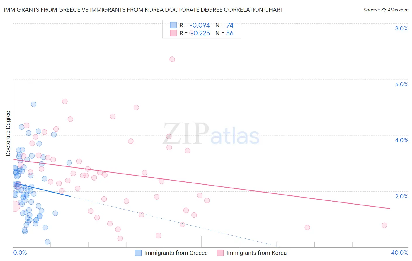 Immigrants from Greece vs Immigrants from Korea Doctorate Degree