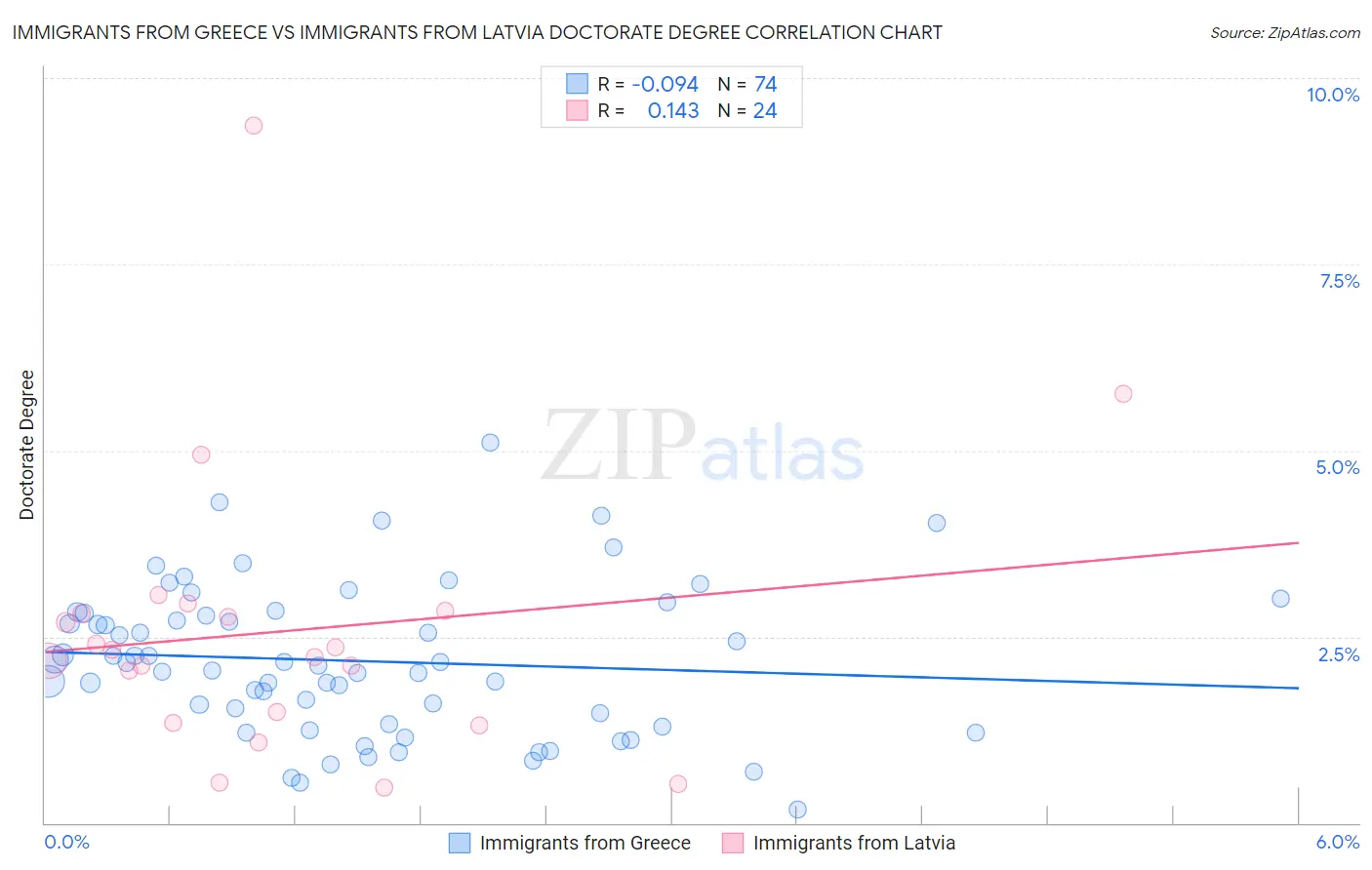 Immigrants from Greece vs Immigrants from Latvia Doctorate Degree