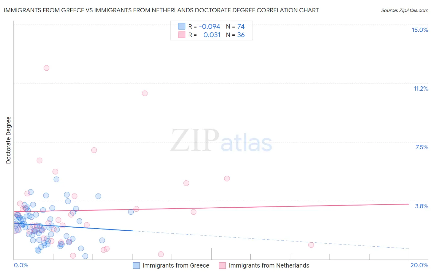 Immigrants from Greece vs Immigrants from Netherlands Doctorate Degree