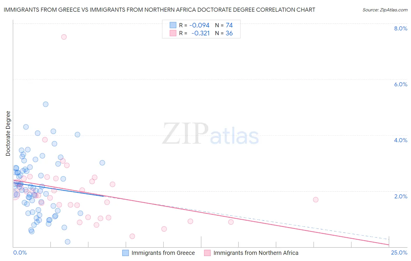 Immigrants from Greece vs Immigrants from Northern Africa Doctorate Degree