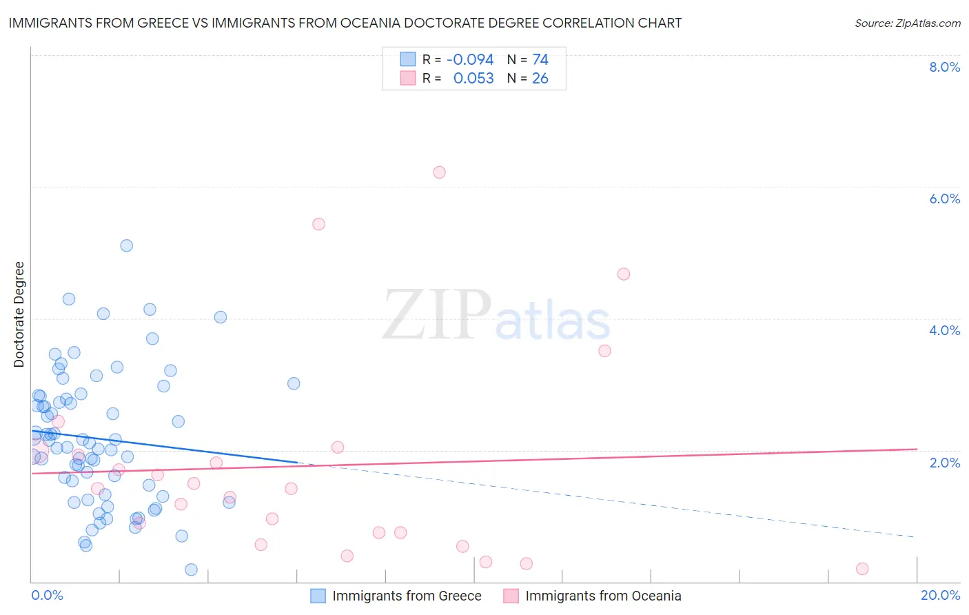 Immigrants from Greece vs Immigrants from Oceania Doctorate Degree