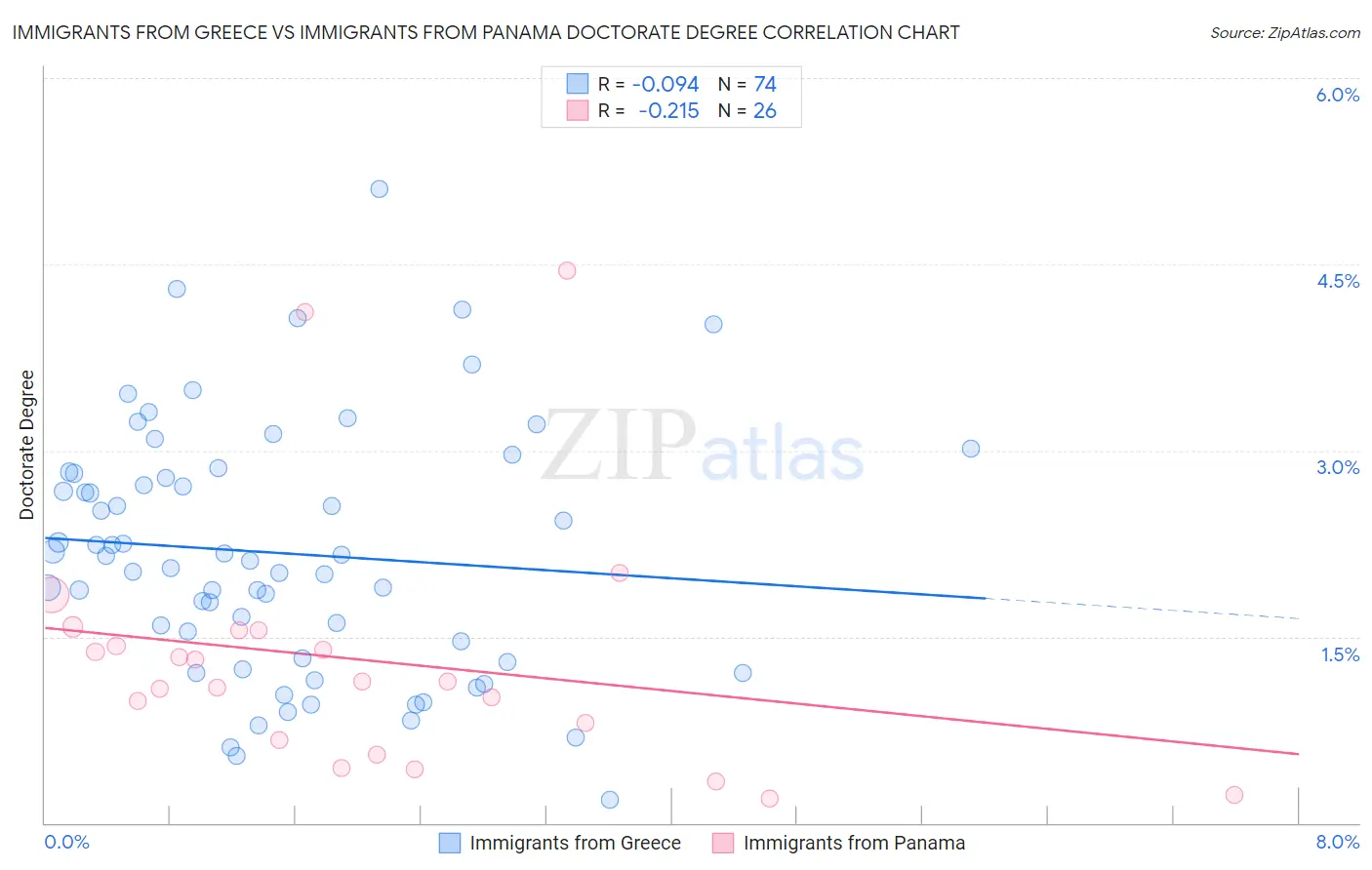 Immigrants from Greece vs Immigrants from Panama Doctorate Degree