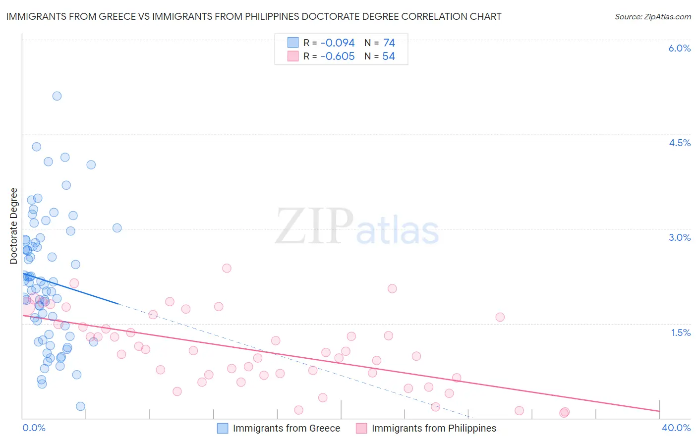 Immigrants from Greece vs Immigrants from Philippines Doctorate Degree