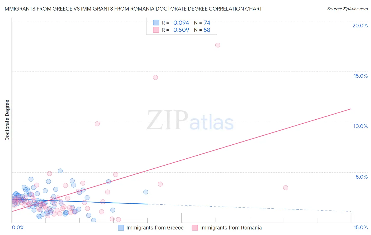 Immigrants from Greece vs Immigrants from Romania Doctorate Degree