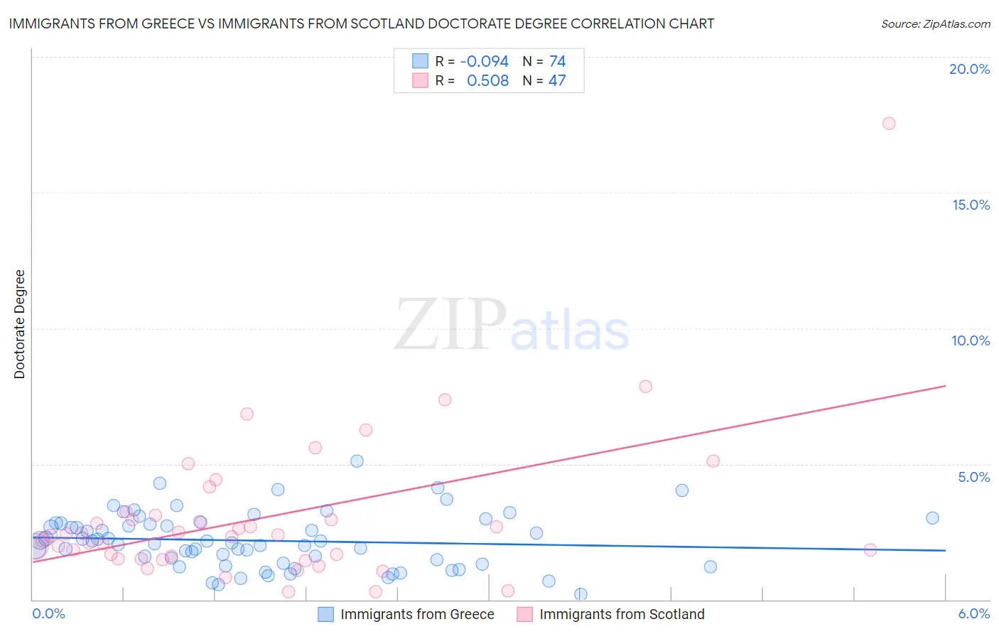 Immigrants from Greece vs Immigrants from Scotland Doctorate Degree